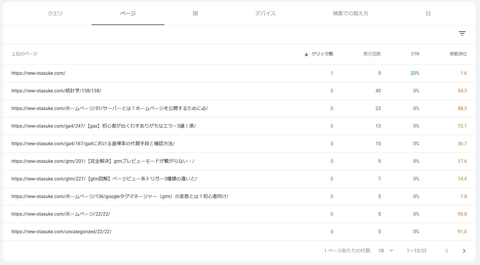 ページタブでのURLごとのパフォーマンス確認画面