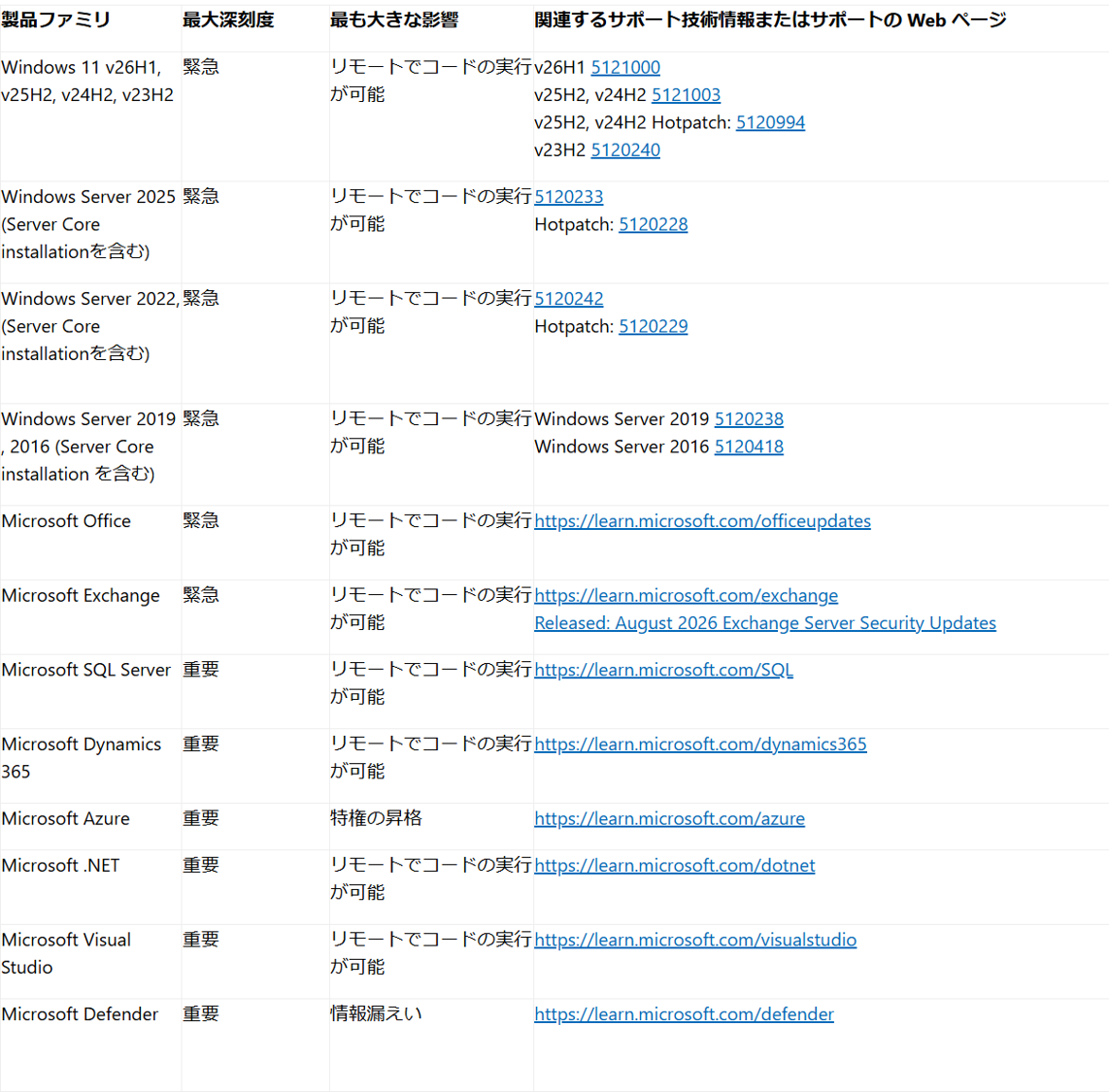 Windows 11 2026年8月 KB5121003 アップデートの概要