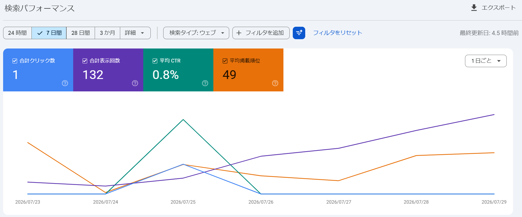 Search Console 検索パフォーマンス画面の全体像