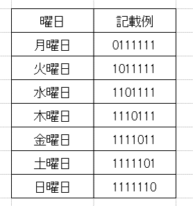 【スクショ1】Excelで7桁コード「1111101」を入力する構図や、月〜日の曜日対応を示した図解イメージ