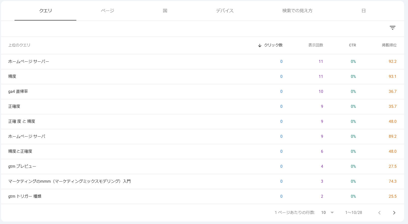クエリ別のクリック数、表示回数、CTR、掲載順位の表